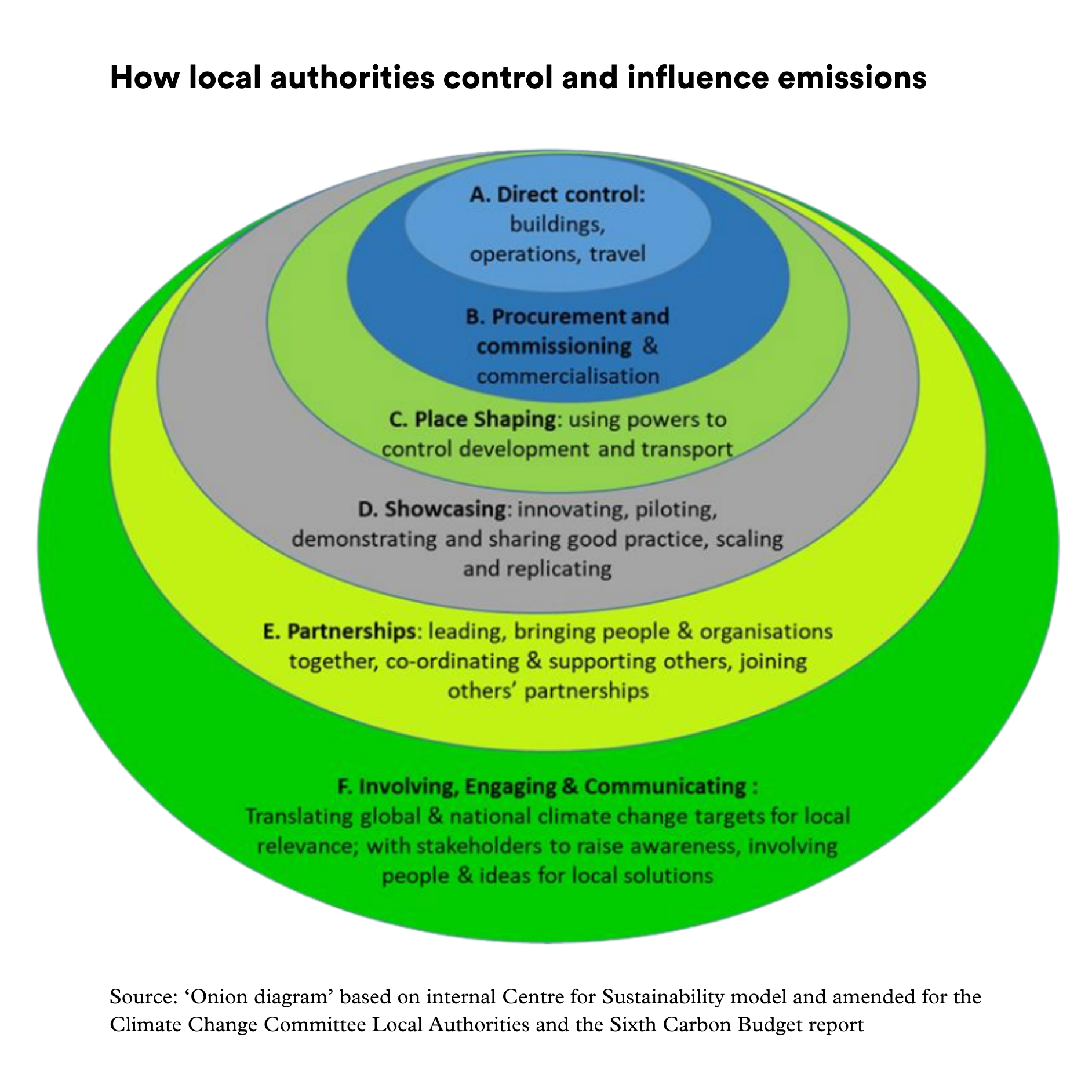 How local authorities control and influence emissions